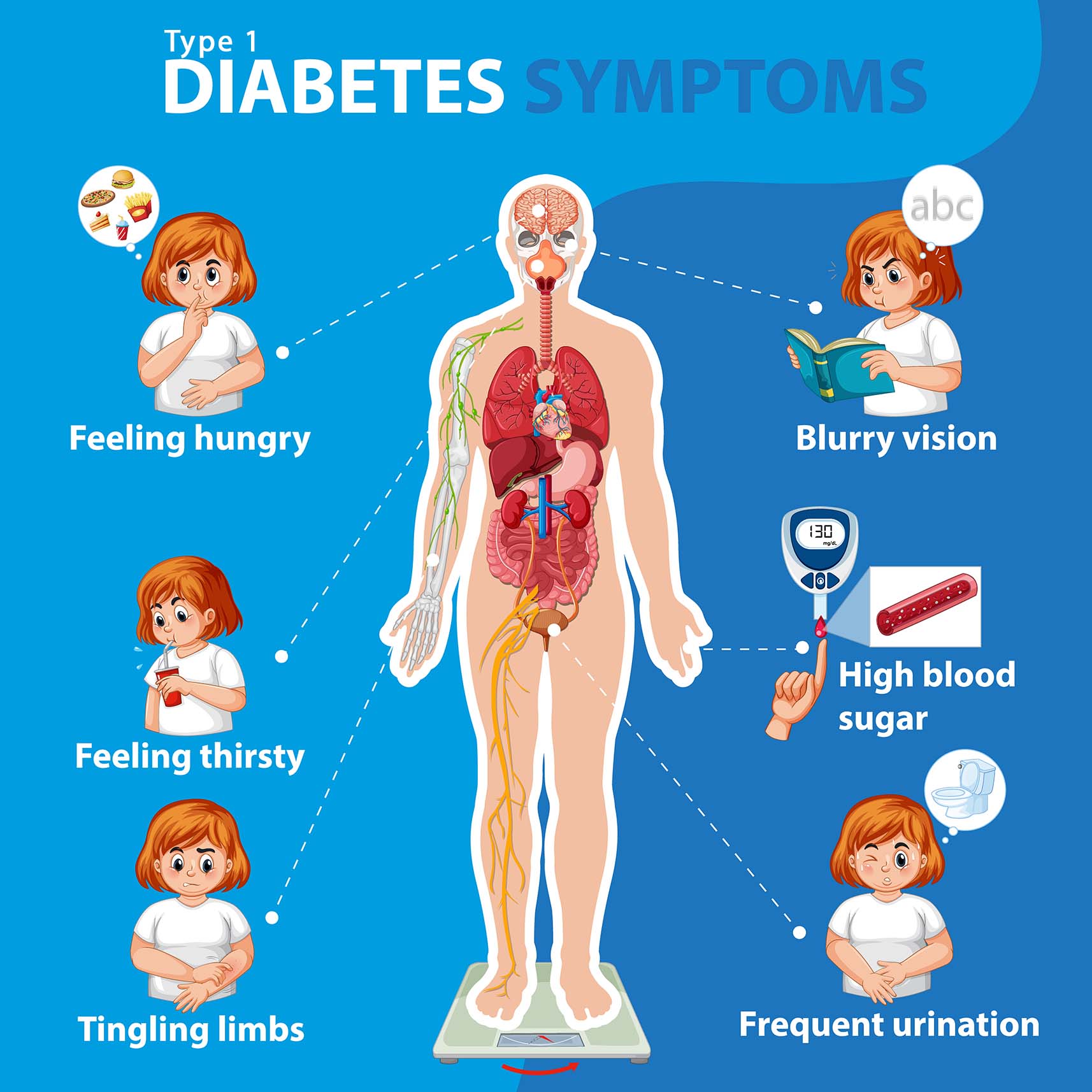 Common Type 1 Diabetes Symptoms