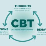 What Is Cognitive Behavioral Therapy