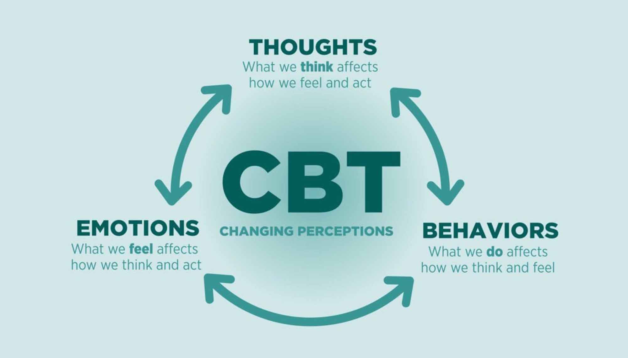 What Is Cognitive Behavioral Therapy